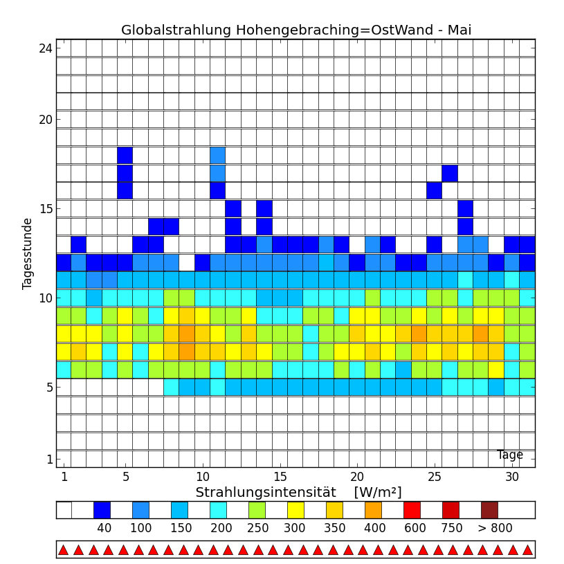 Solargrafik Auswetung TRY